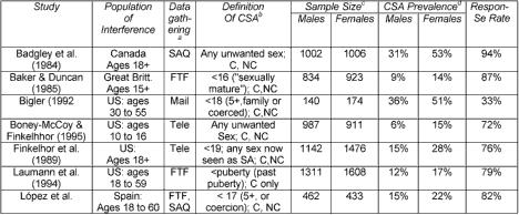 Атрибуты семи исследований с использованием выборок национальной вероятности, для изучения психологических корреляций СЭД.