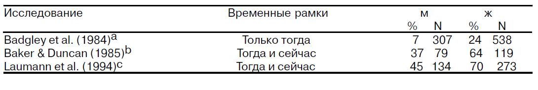 Проценты мужчин и женщин отметивших для себя негативные негативные последствия СЭД в национальных выборках.