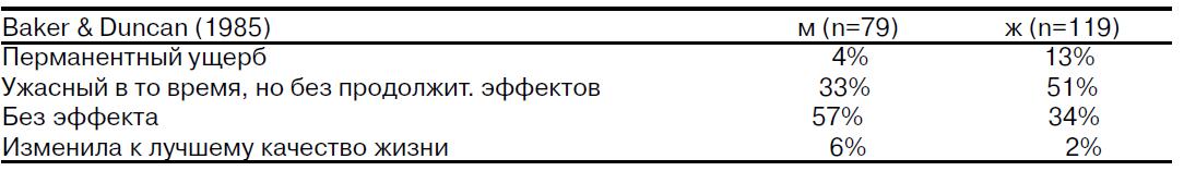 Проценты мужчин и женщин отметивших для себя негативные последствия СЭД в национальных выборках.