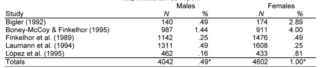 Вариации процентов адаптации, отнесенных на счет СЭД в исследованиях с использованием национальных выборок.
