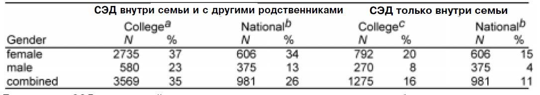 Распространенная шкала типов отношений между СЭД респондентами и партнерами/насильниками в колледже и национальном населении