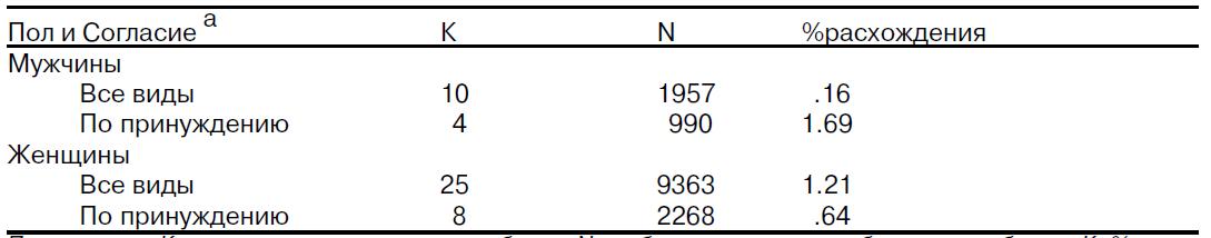 Мета-анализ соотношений СЭД и адаптации среди студентов колледжа для каждого пола по комбинации «согласия».