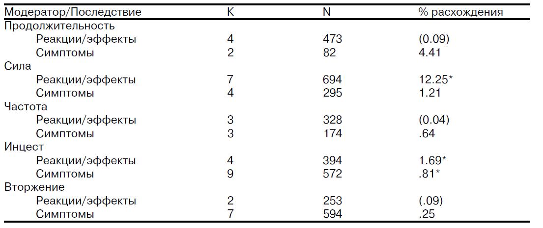 Мета-анализ отношений между аспектами опыта СЭД и последствиями среди студентов колледжа, которые участвовали в СЭД