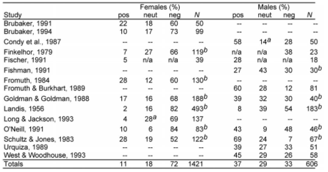 Ретроспективно восстановленная (вспомненная) моментальная реакция на опыт СЭД студентов колледжа.