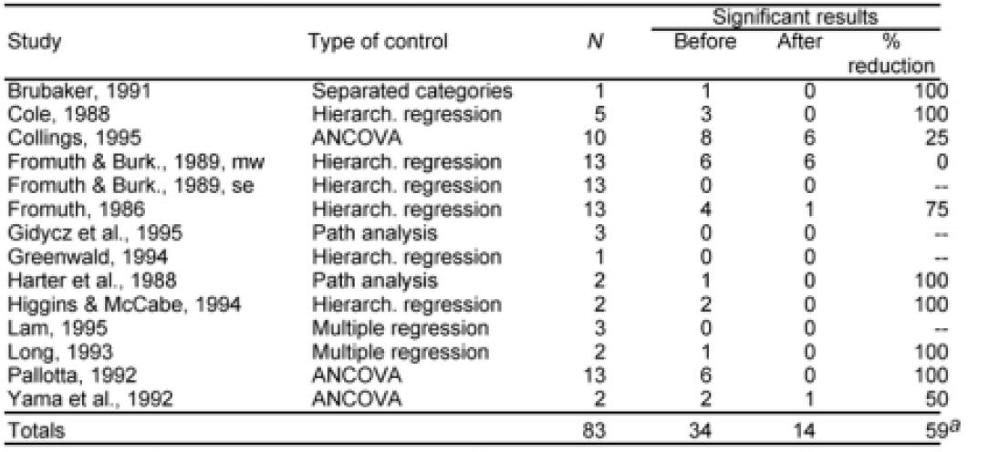 Результаты статистической проверки данных по соотношениям СЭД и симптомов