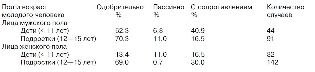Детские и подростковые добровольные ответы на вопрос вступления в сексуальные отношения со взрослыми лицами мужского пола (основано на легальной (юридической) выборке Гебхард et al., 1965).