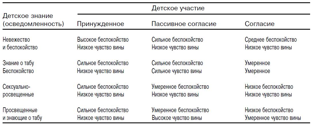 Вина (ощущение вины) и беспокойство как функции добровольности и знания в детском сексуальном опыте (Константайн, 1981)